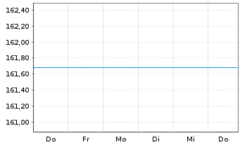 Chart DWS Russia Inhaber-Anteile - 1 semaine