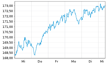 Chart UBS-ETF - UBS-ETF MSCI EMU - 1 Week