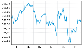 Chart UBS-ETF - UBS-ETF MSCI EMU - 1 Woche