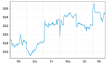 Chart NESTOR Australien Fonds - 1 Week