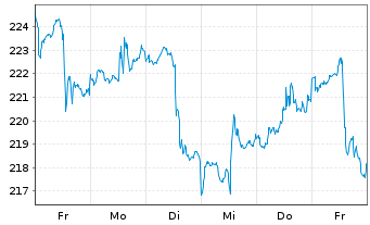 Chart NESTOR Gold Fonds Inhaber-Anteile B o.N. - 1 semaine