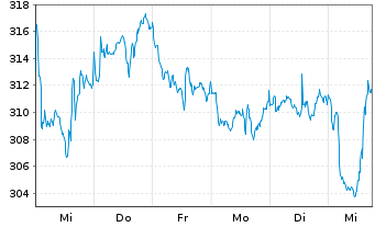 Chart NESTOR Gold Fonds Inhaber-Anteile B o.N. - 1 semaine