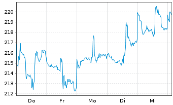 Chart NESTOR Gold Fonds Inhaber-Anteile B o.N. - 1 Week