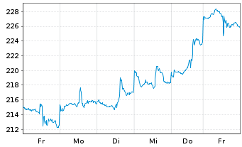 Chart NESTOR Gold Fonds Inhaber-Anteile B o.N. - 1 Woche