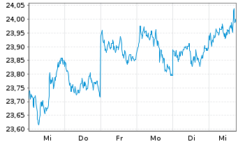 Chart AXA World Fds-Gl Res.Aggr. Nam.-Ant. A (Hgd)DisUSD - 1 semaine