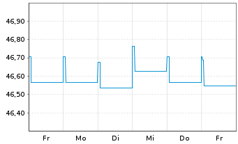 Chart Amundi Total Return Inhaber-Anteile A (DA) o.N. - 1 semaine
