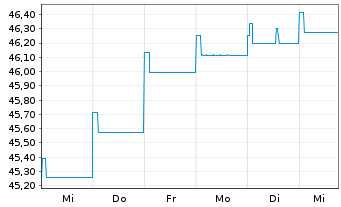 Chart Amundi Total Return Inhaber-Anteile A (DA) o.N. - 1 semaine