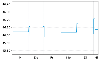 Chart Amundi Total Return Inhaber-Anteile A (DA) o.N. - 1 semaine