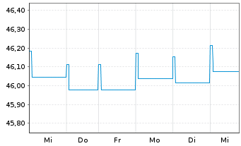 Chart Amundi Total Return Inhaber-Anteile A (DA) o.N. - 1 Week