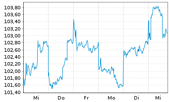 Chart HSBC GIF-Hong Kong Equity Inh.-Anteile A(Dis.)o.N. - 1 Week