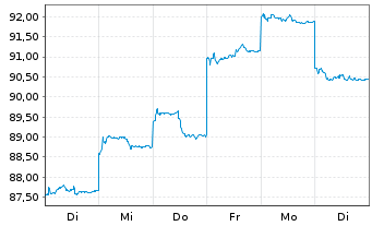 Chart HSBC GIF-Hong Kong Equity Inh.-Anteile A(Dis.)o.N. - 1 semaine
