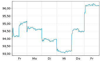 Chart HSBC GIF-Hong Kong Equity Inh.-Anteile A(Dis.)o.N. - 1 Woche