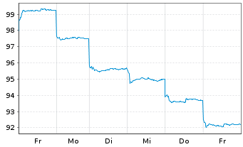 Chart HSBC GIF-Hong Kong Equity Inh.-Anteile A(Dis.)o.N. - 1 semaine