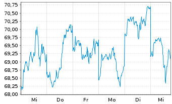 Chart HSBC GIF-US Equity Inhaber-Anteile A (Dis.) o.N. - 1 Week