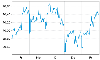Chart HSBC GIF-US Equity Inhaber-Anteile A (Dis.) o.N. - 1 Week