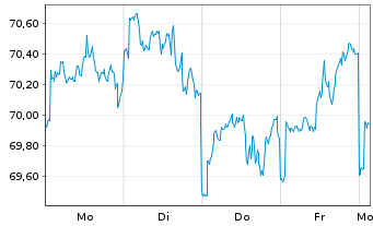 Chart HSBC GIF-US Equity Inhaber-Anteile A (Dis.) o.N. - 1 semaine