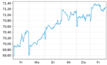 Chart HSBC GIF-US Equity Inhaber-Anteile A (Dis.) o.N. - 1 Woche