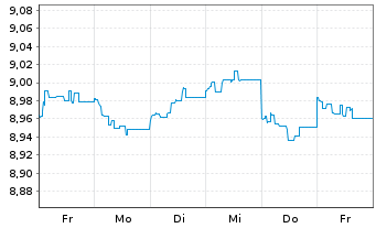 Chart HSBC GIF-US Dollar Bond AD - 1 semaine
