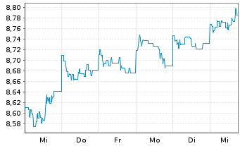 Chart HSBC GIF-US Dollar Bond AD - 1 Week