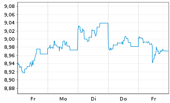 Chart HSBC GIF-US Dollar Bond AD - 1 Week