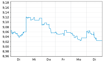 Chart HSBC GIF-US Dollar Bond AD - 1 Woche