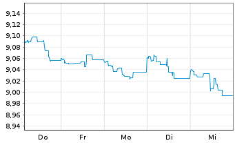 Chart HSBC GIF-US Dollar Bond AD - 1 Week