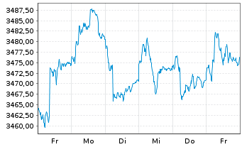 Chart ME Fonds-Special Values Inhaber-Anteile o.N. - 1 semaine