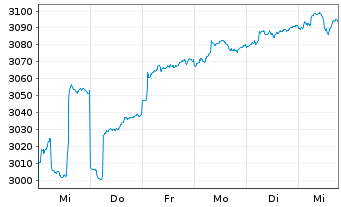 Chart ME Fonds-Special Values Inhaber-Anteile o.N. - 1 semaine