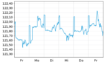 Chart UBS LB-Sh.Ter.EUR Cor.Sus EUR Namens-Ant. P Acc oN - 1 semaine