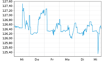 Chart UBS LB-Sh.Ter.EUR Cor.Sus EUR Namens-Ant. P Acc oN - 1 semaine