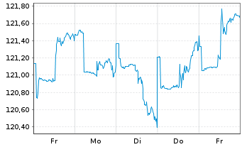 Chart UBS LB-Sh.Ter.EUR Cor.Sus EUR Namens-Ant. P Acc oN - 1 Week