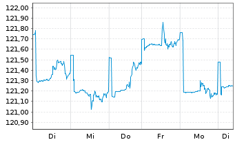 Chart UBS LB-Sh.Ter.EUR Cor.Sus EUR Namens-Ant. P Acc oN - 1 Week