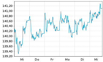 Chart UBS LB-Sh.Ter.USD Cor.Sus.USD Namens-Ant. P Acc oN - 1 semaine