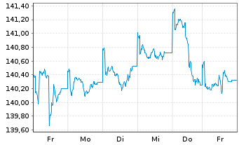 Chart UBS LB-Sh.Ter.USD Cor.Sus.USD Namens-Ant. P Acc oN - 1 Woche