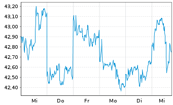 Chart Fr.Temp.Inv.Fds-T.As.Growth Fd Namens-Anteile N - 1 semaine