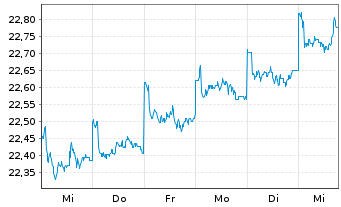 Chart Fr.Temp.Inv.Fds -T.Gl.Bd Fd Nam.-Ant. A(acc.)(EO) - 1 semaine