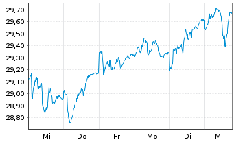 Chart ColThr(L)III-CT(L)S.Opp.EO Equ Act. Nom. A o.N. - 1 semaine