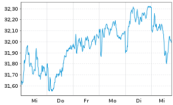 Chart UBS(Lux)Key Sel.-Eur.Eq.V.O.EO Act auPort P-acc oN - 1 semaine