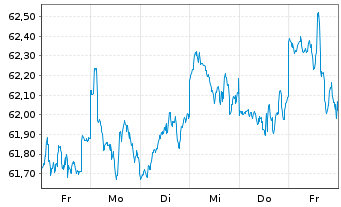 Chart BGF - US Flexible Equity Fd Act. Nom. Cl. A 2 o.N. - 1 semaine