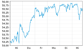 Chart BGF - US Flexible Equity Fd Act. Nom. Cl. A 2 o.N. - 1 semaine