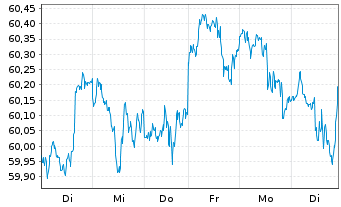 Chart BGF - US Flexible Equity Fd Act. Nom. Cl. A 2 o.N. - 1 semaine