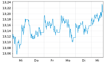 Chart BGF-USD Short Duration Bd Fd Act. Nom. Cl. A2 o.N. - 1 Woche