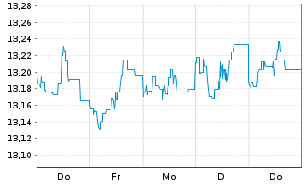 Chart BGF-USD Short Duration Bd Fd Act. Nom. Cl. A2 o.N. - 1 Week