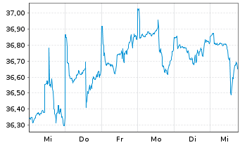 Chart Gecam Adv. Fd - Gl Balanced Inhaber-Anteile B o.N. - 1 semaine