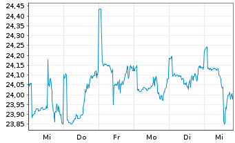 Chart Gecam Adviser Fd-Global ValueInhaber-AnteileBo.N. - 1 semaine