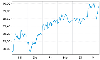 Chart Cap.Intl European Gwth& Income R. S Cl B EUR o.N. - 1 semaine