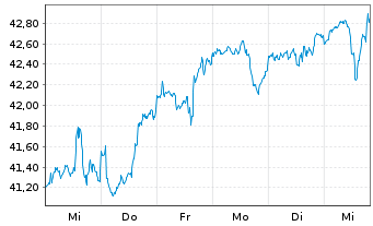 Chart AGIF-Allianz RCM Glob.Sustain. - 1 Woche