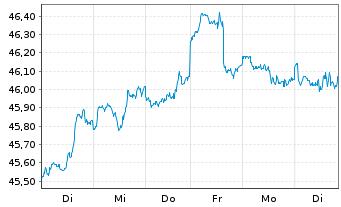 Chart AGIF-Allianz RCM Glob.Sustain. - 1 Week
