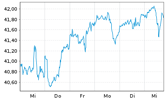 Chart AGIF-Allianz RCM Glob.Sustain. Bearer Shares A  - 1 semaine