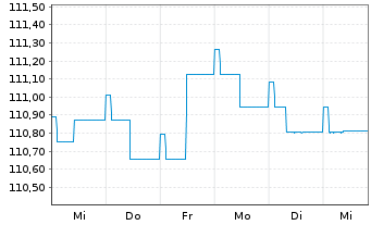 Chart JSS IF-JSS Sust.Bond EUR Namens-Ant. P dist o.N. - 1 Woche